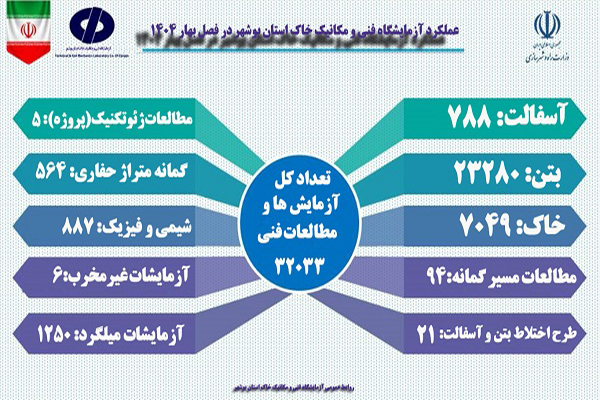اطلاع‌نگاشت شرکت آزمایشگاه فنی و مکانیک خاک در راستای ارائه خدمات ارتقاء کیفیت استان بوشهر